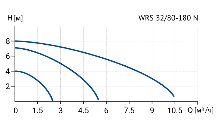 Размеры: Циркуляционный насос WRS 32/80 180 N (корпус - нерж.сталь)