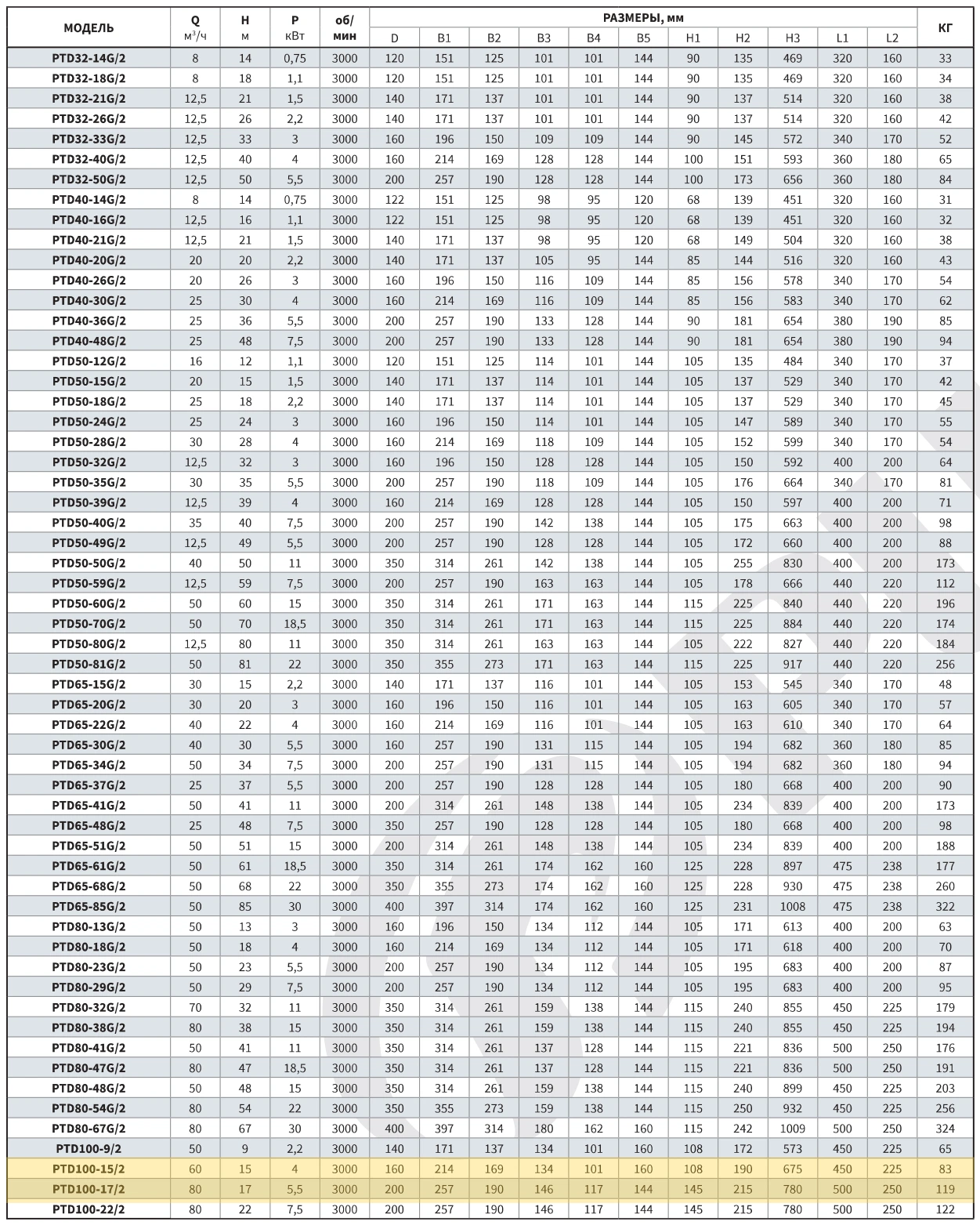 Размеры: Циркуляционный насос In-Line PTD100-17/2 (N)