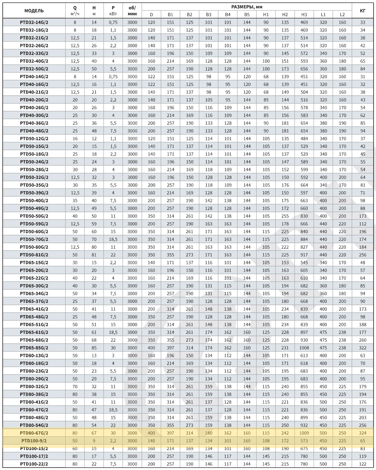 Размеры: Циркуляционный насос In-Line PTD80-67G/2