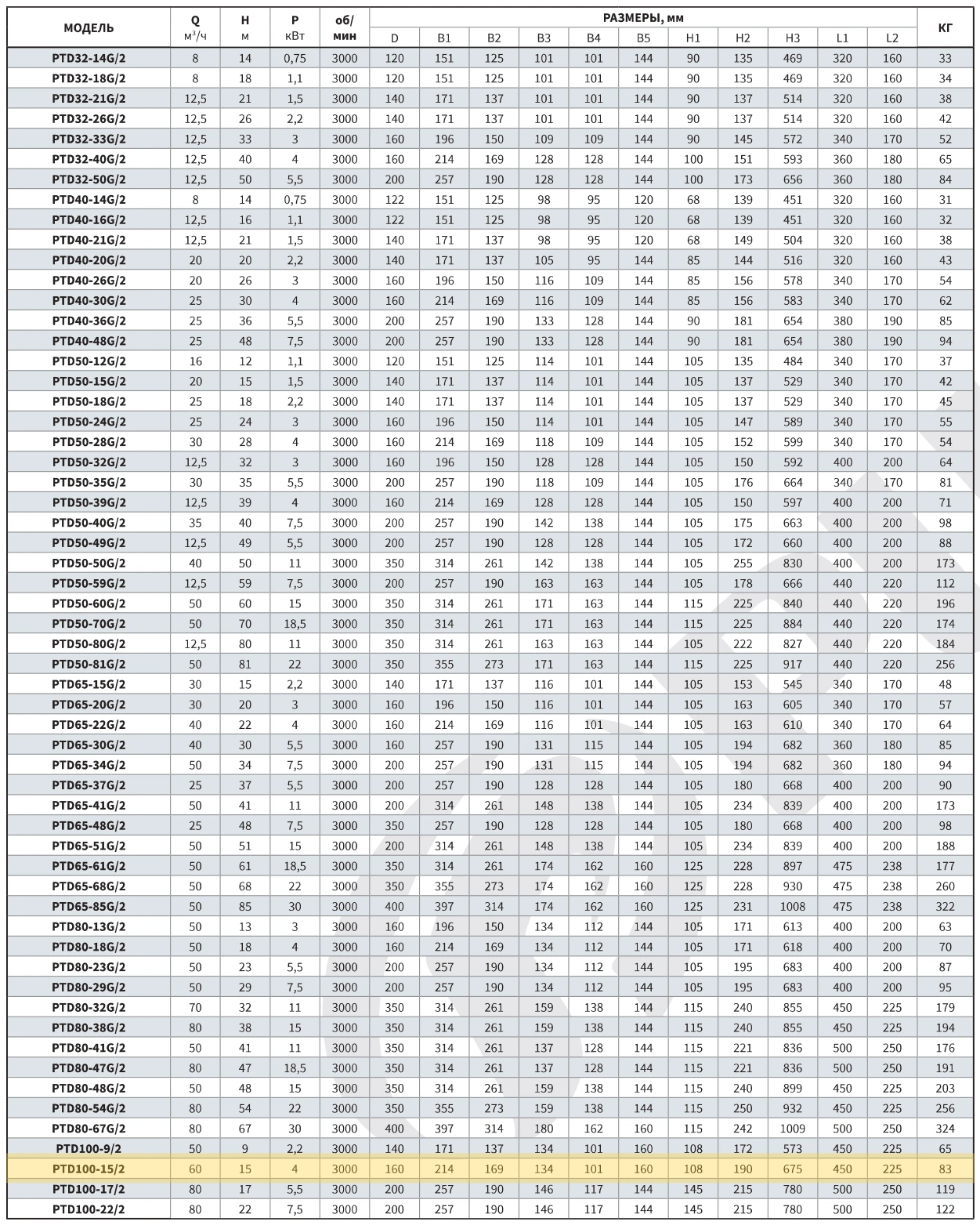 Размеры: Циркуляционный насос In-Line PTD100-15/2 (N)