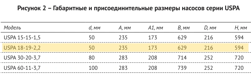 Размеры: Шламовый насос USPA 18-19-2,2