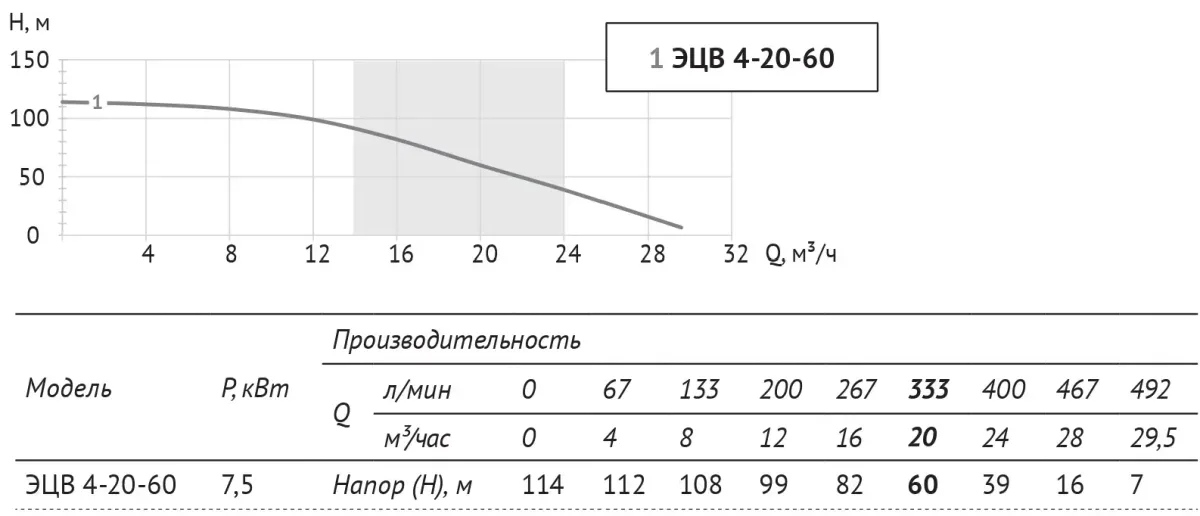 Насос ЭЦВ 4-20-60 (пр часть, двиг.7,5 кВт) UNIPUMP