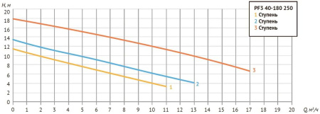Насос циркуляц. (отопл.) PF3 40-180 250  3-х скоростной
