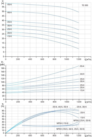 Циркуляционный насос TD 300-35/4Т, BQQE (132.0 кВт, 380В, 1500об/мин)
