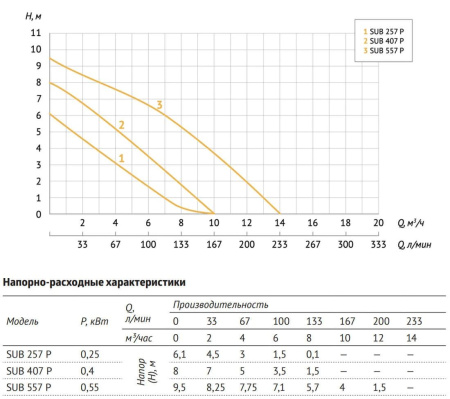 Дренажный насос SUB 407 P UNIPUMP