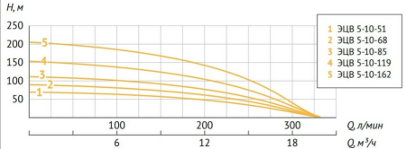 Насос ЭЦВ 5-10-85 (пр часть, двиг.4 кВт) UNIPUMP
