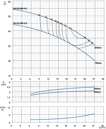 Моноблочный насос NBW 50-32-200-3.0/2-380-S-BQQE