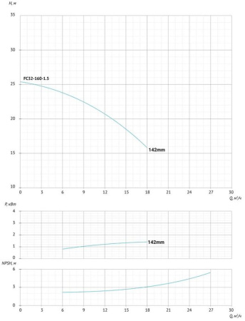Консольно-моноблочный насос FC32-160-1.5