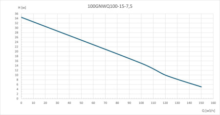 Канализационный насос 100GNWQ100-15-7.5