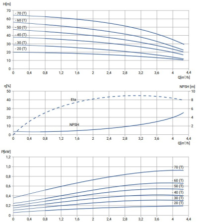 Многоступенчатый насос Wellmix CMI 2-30-BACE (1х220В, 0,37кВт)