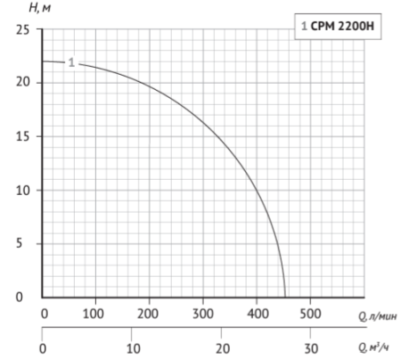 Центробежный поверхностный насос (консольный) CPM 2200H