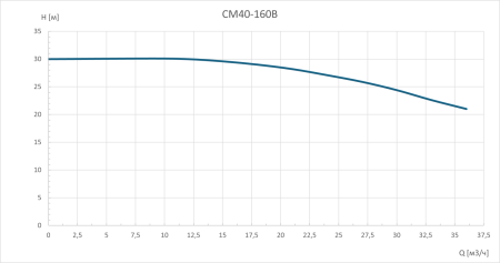 Консольно-моноблочный насос CM40-160B