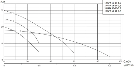 Шламовый насос USPA 60-11-3,7