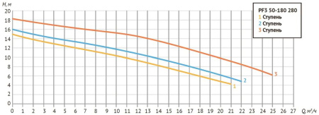 Насос циркуляц. (отопл.) PF3 50-180 280  3-х скоростной