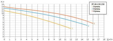 Насос циркуляц. (отопл.) PF 40-130 250  3-х скоростной