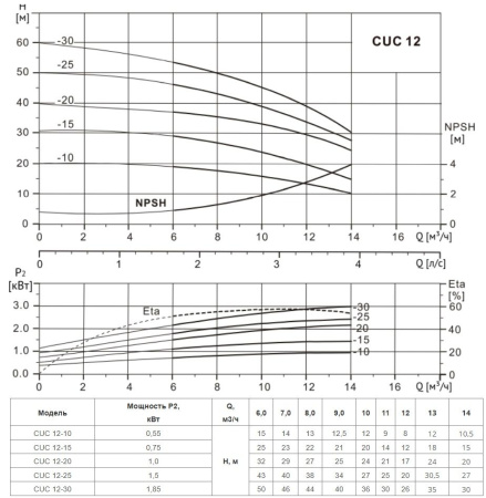 Многоступенчатый насос CUC 12-20T BQCE (3х380В, 1.85 кВт)