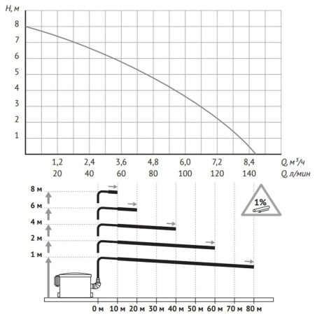 Канализационная насосная станция SANIVORT 405 М 8м с ножом (бок. вход) UNIPUMP