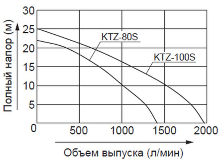 Бензиновая мотопомпа для сильнозагрязненной воды Koshin KTZ-100S o/s