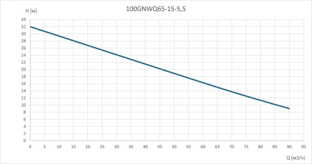 Канализационный насос 100GNWQ65-15-5.5
