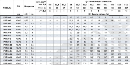 Насос вертикальный многоступенчатый PVS 10-12