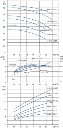 Моноблочный насос NBS 65-50-200_18.5T_380_BQCE