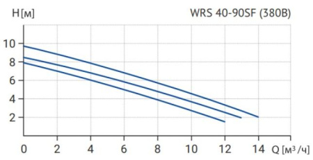 Циркуляционный насос WRS 40- 90SF 250 (3скорости, 380V)