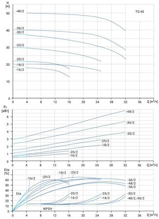 Циркуляционный насос TG  40-18/2T,  BQQE(3х380В, 2.2кВт)