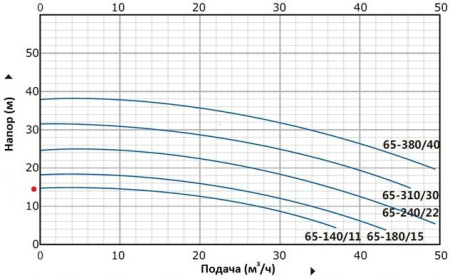 Насос моноблочный в линию PURITY PT 65-140/11 (N)