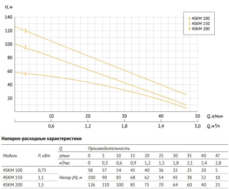 Погружной вихревой насос 4SKM 200 (1,5 кВт, кабель-40м) UNIPUMP