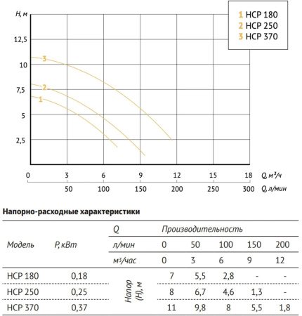 Насос для бассейна JET POOL HCP370 UNIPUMP