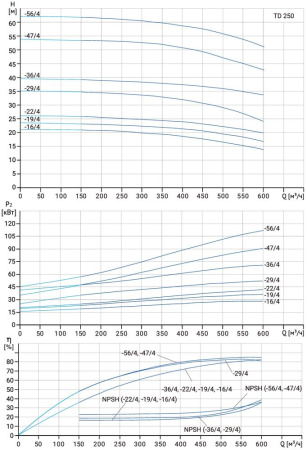 Циркуляционный насос TD 250-56/4Т, BQQE (110.0 кВт, 380В, 1500об/мин)