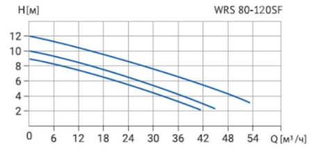 Циркуляционный насос WRS 80-120SF (3скорости, 380V)
