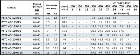 Консольно-моноблочный фланцевый насос PSTG 40-200/75 (N)