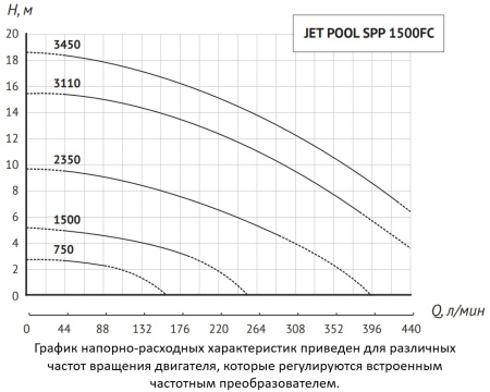 Насос для бассейна JET POOL SPP 1500FC