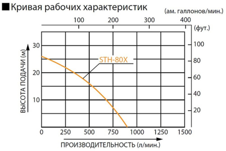 Бензиновая мотопомпа для средне-загрязненных вод Koshin STH-80X