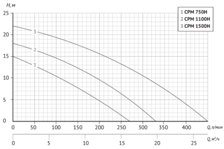 Центробежный поверхностный насос (консольный) CPM 1500H