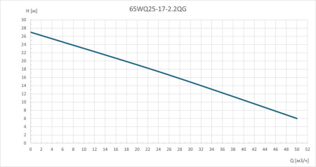Насос погружной канализационный 65WQ25-17-2.2QG