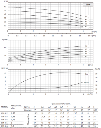 Многоступенчатый горизонтальный насос CM 4-5