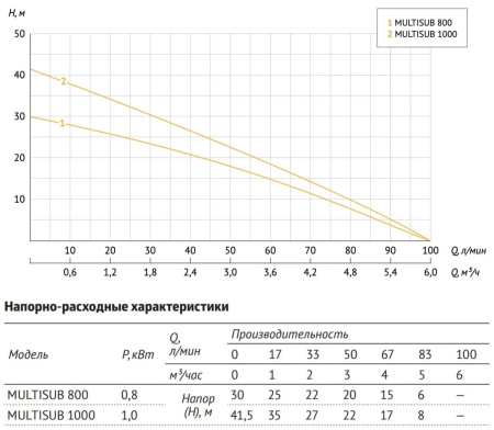 Многост. дренажный насос MULTISUB 1000 UNIPUMP