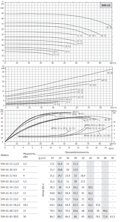 Циркуляционный насос SVH 65-15-2,2/2