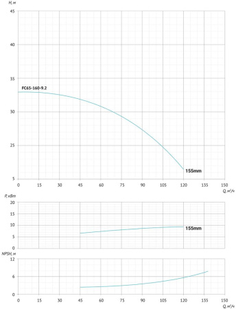 Консольно-моноблочный насос FC65-160-9.2