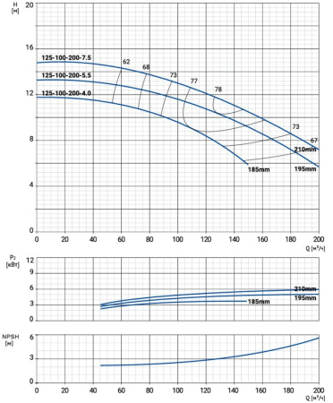 Моноблочный насос NBW 125-100-200-7.5/4-380-G-BQQE