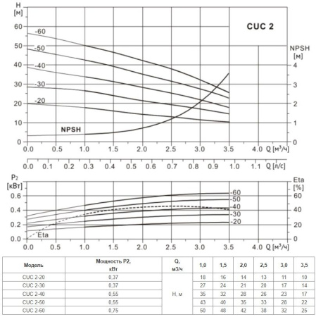 Многоступенчатый насос CUC  2-30 BACE (1х220В, 0.37кВт)