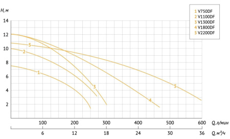 Фекальный насос FEKACUT V750DF UNIPUMP
