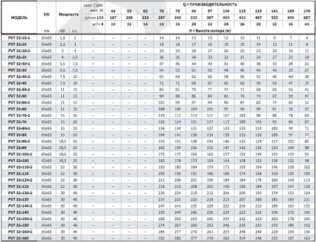 Вертикальный многоступенчатый насос PURITY PVT 32-130 (N)