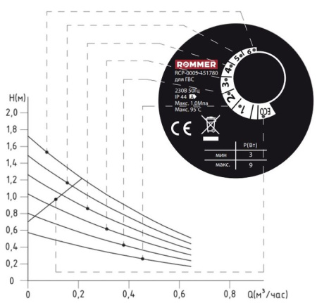 Циркуляционный насос COMFORT для ГВС