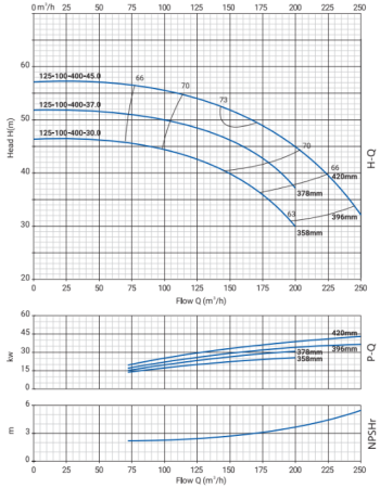 Моноблочный насос NBW 125-100-400-45.0/4-380-G-BQQE