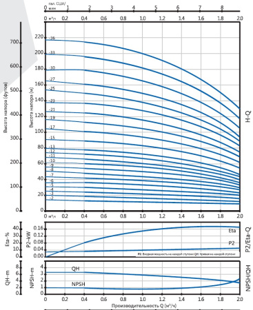 Вертикальный многоступенчатый насос PURITY PVT 1-5 (N)