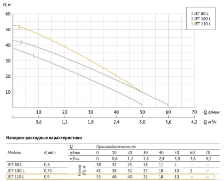 Поверхностный насос JET 110 L садовый