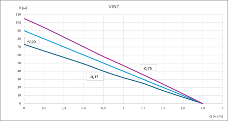Насос скважинный погружной Vint-0.75-3 GARDANA